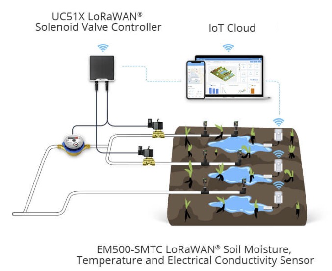 Smart Irrigation Controllers & Flow Monitoring (UC511, UC512)