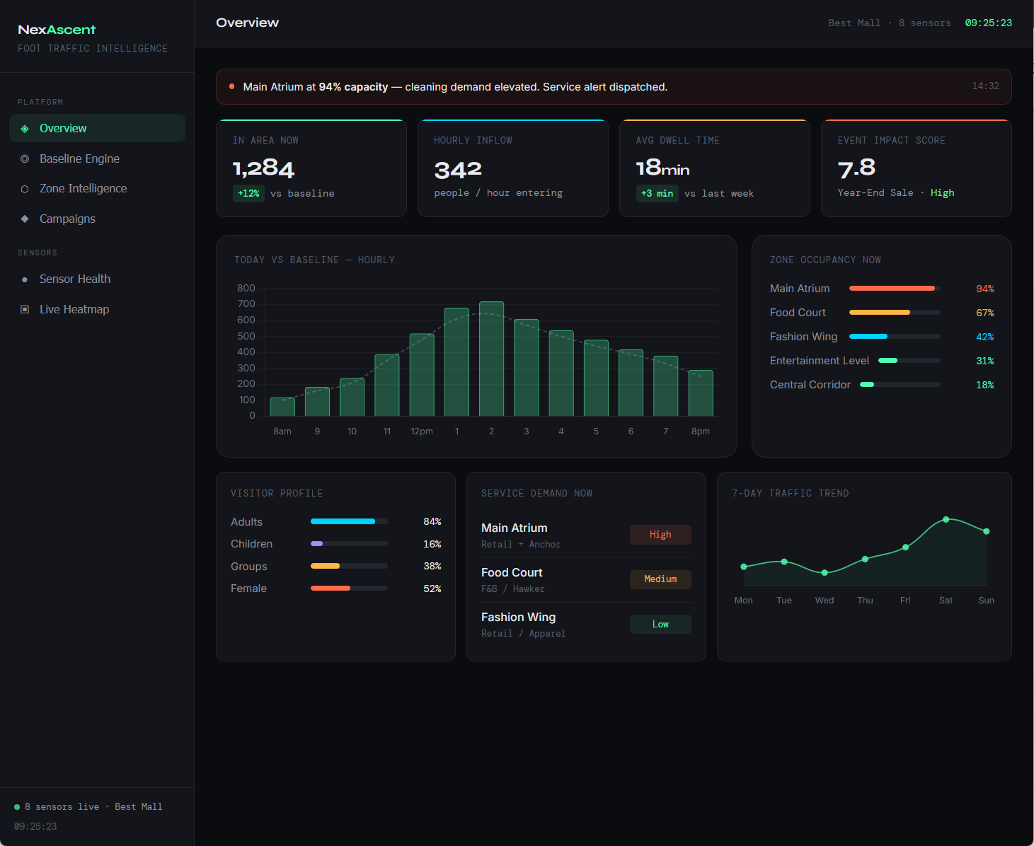 Foot traffic intelligence