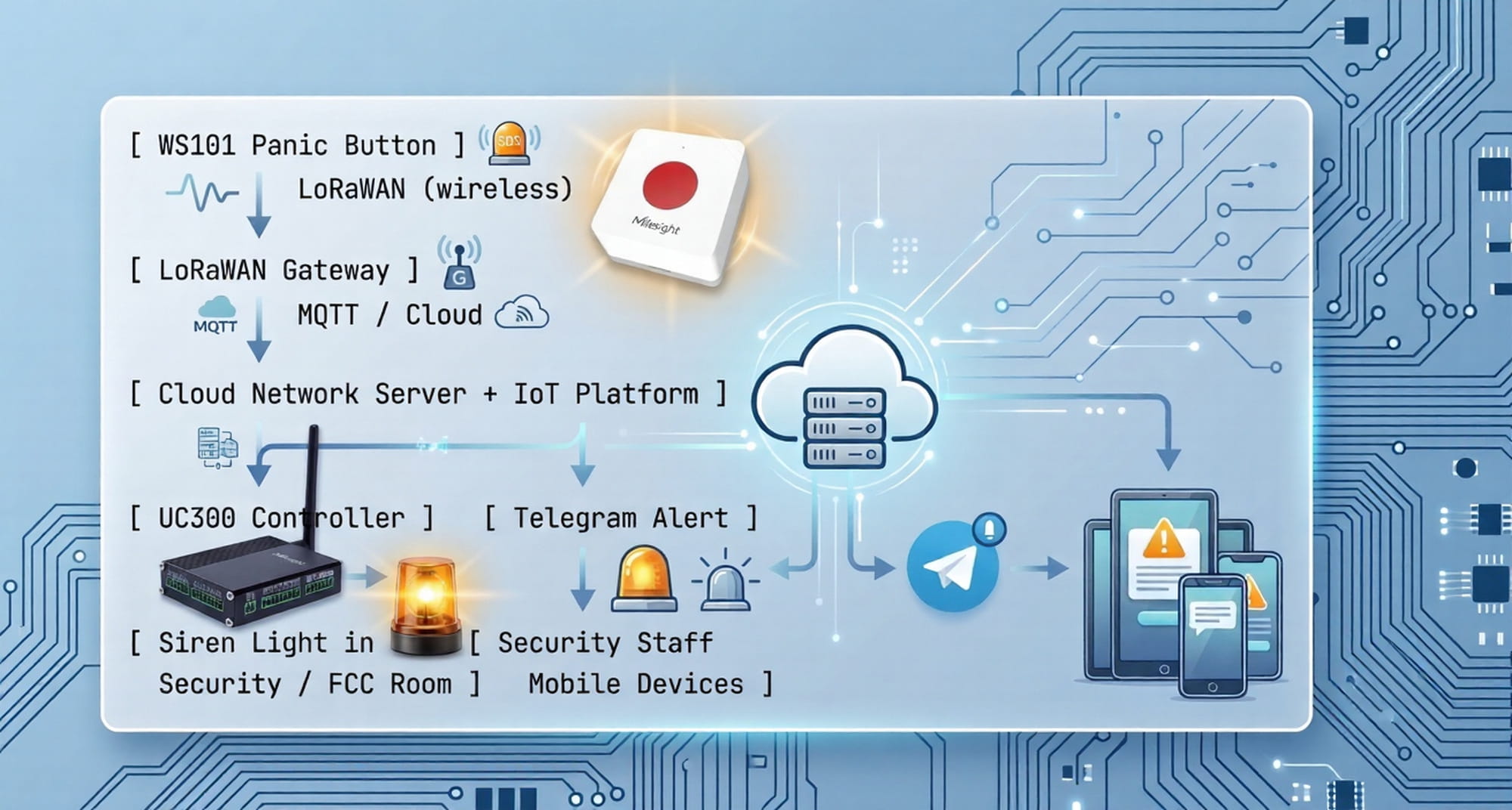 System Architecture of Smart IOT Panic button