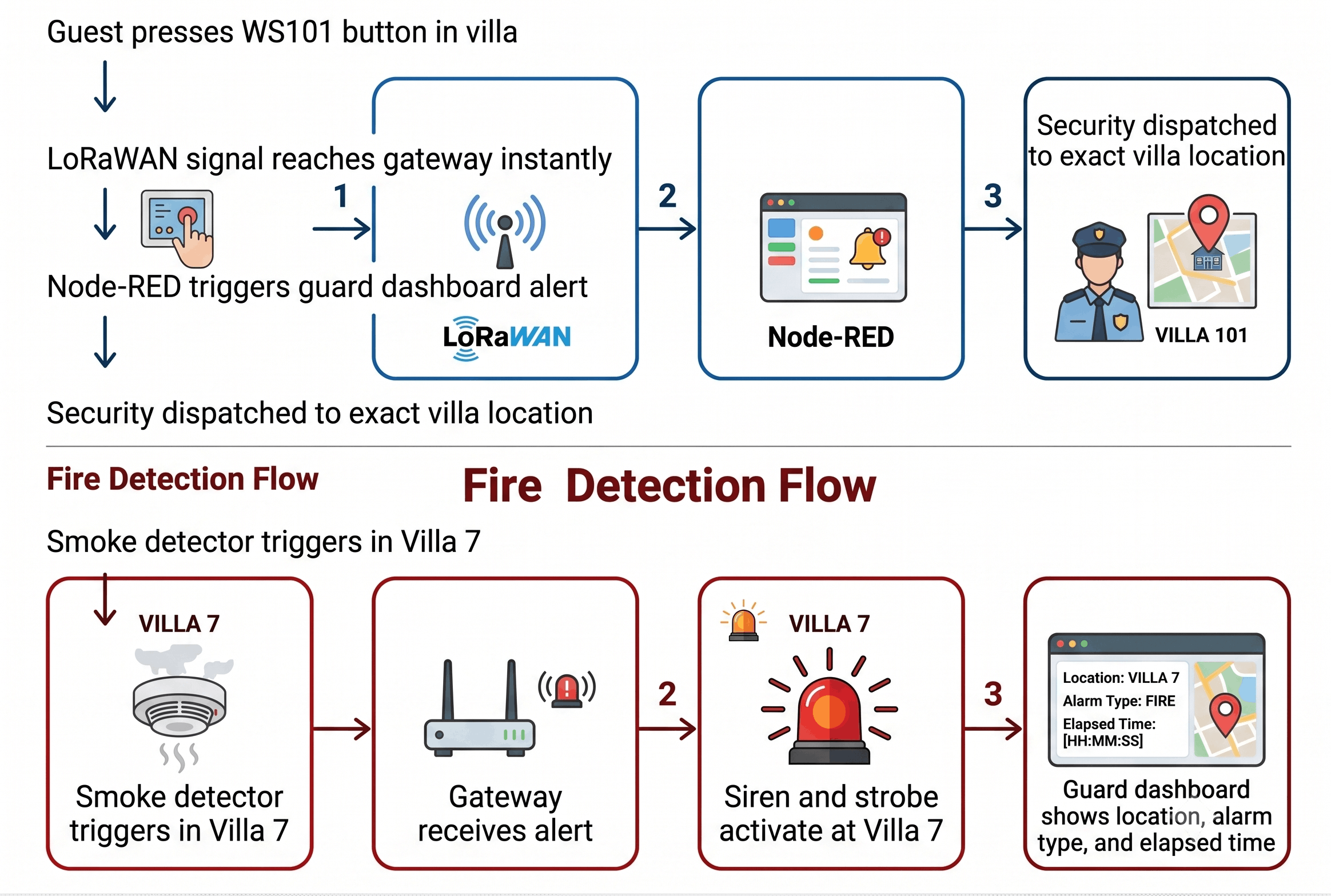 System architecture of Smart IOT alert system